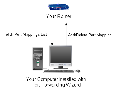 port forwarding,port forwarding software