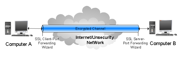 ssl port forwarding